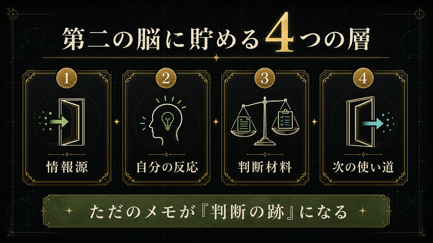 第二の脳に保存する4層