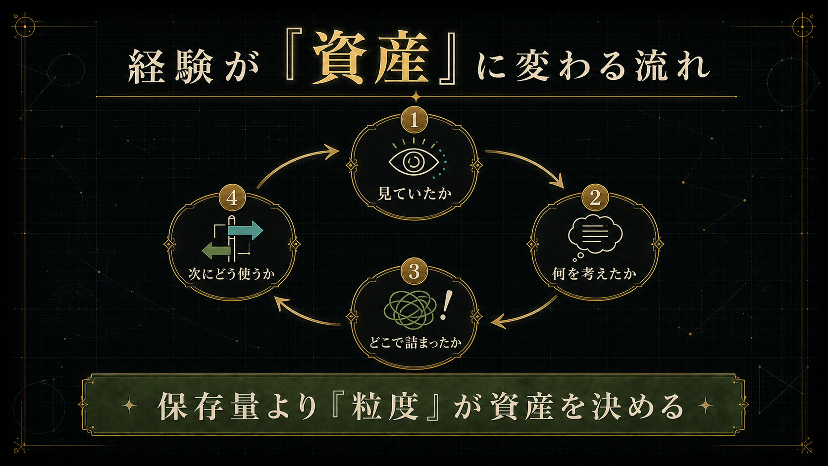 第二の脳が資産化になる流れ