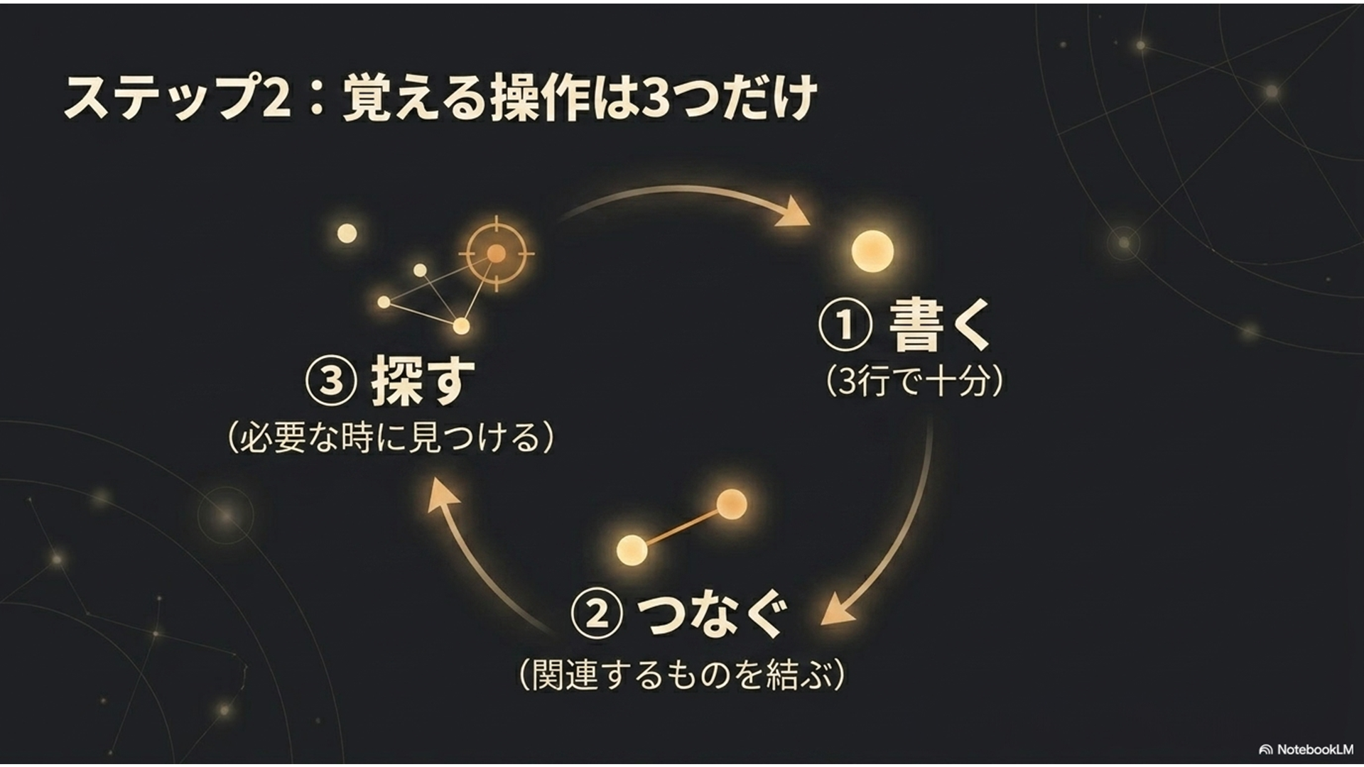 ステップ2：覚える操作は3つだけ