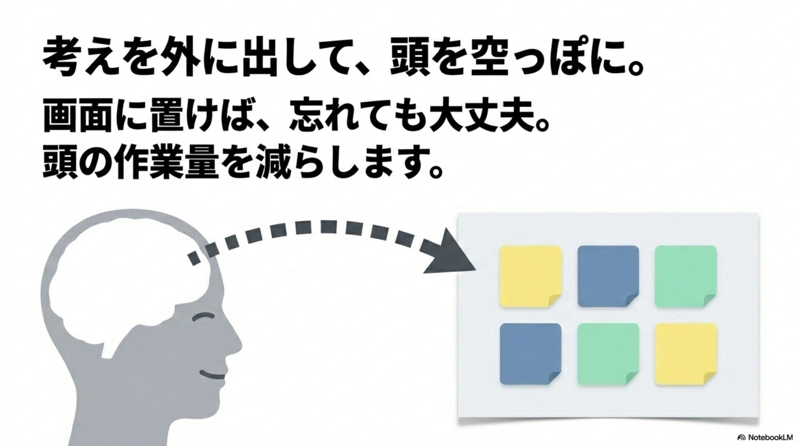 考えを画面のカードに外へ出して頭の作業量を減らすイメージ