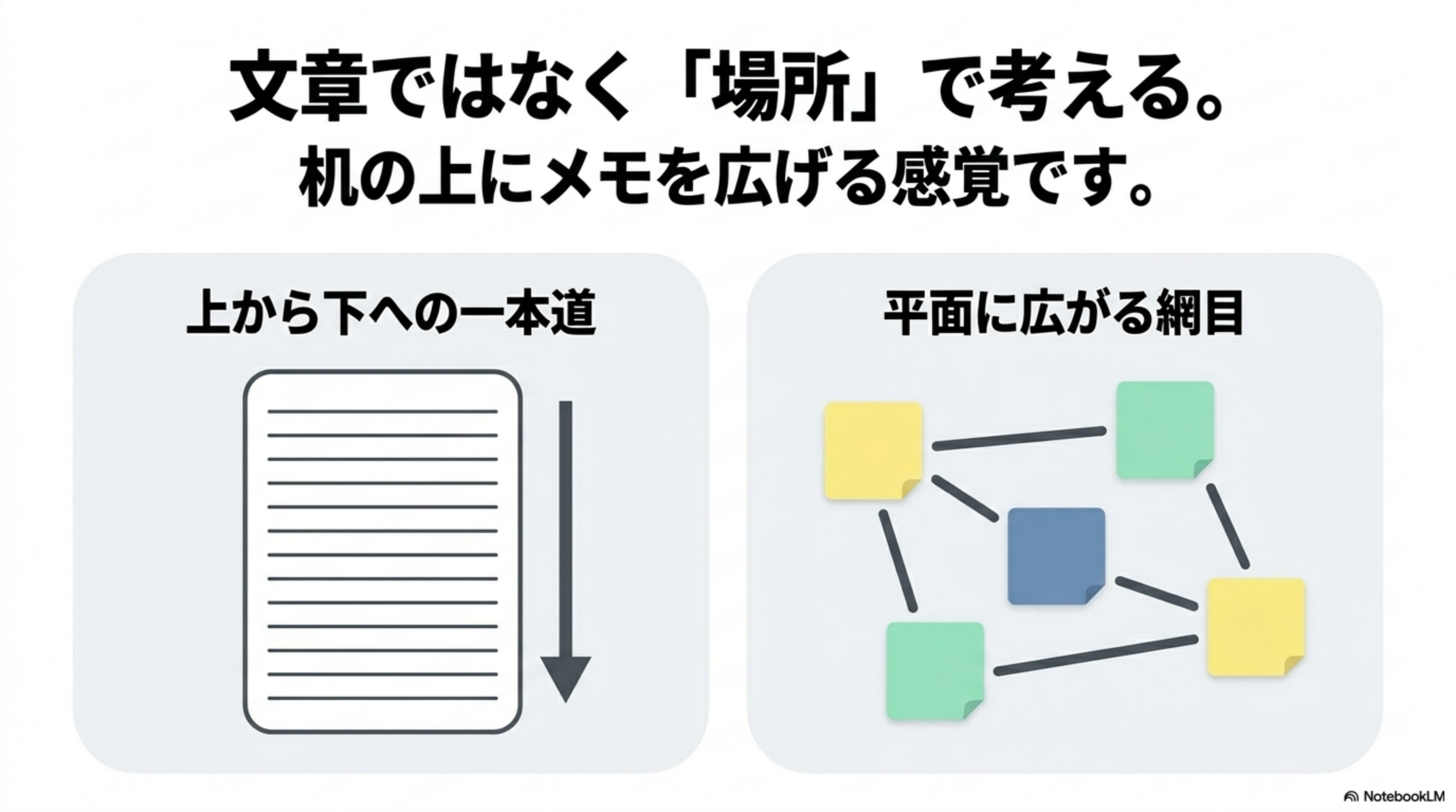 文章の一本道とCanvasの平面の網目を比べた図